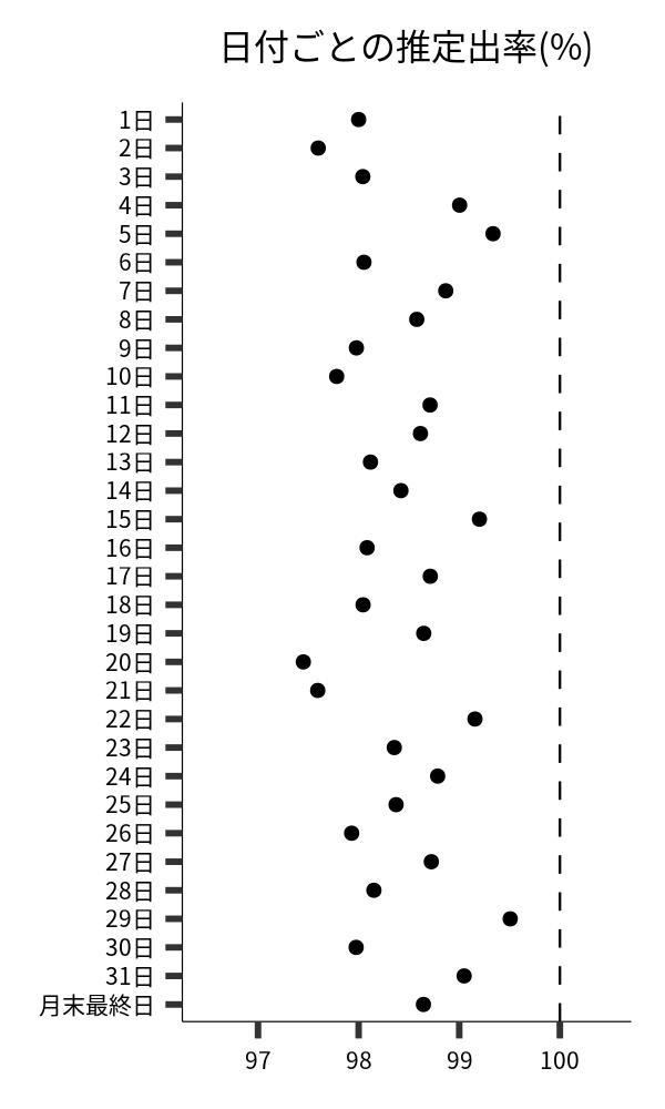 日付ごとの出率