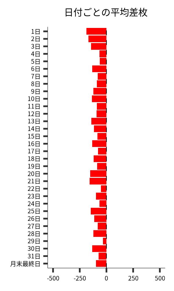 日付ごとの平均差枚