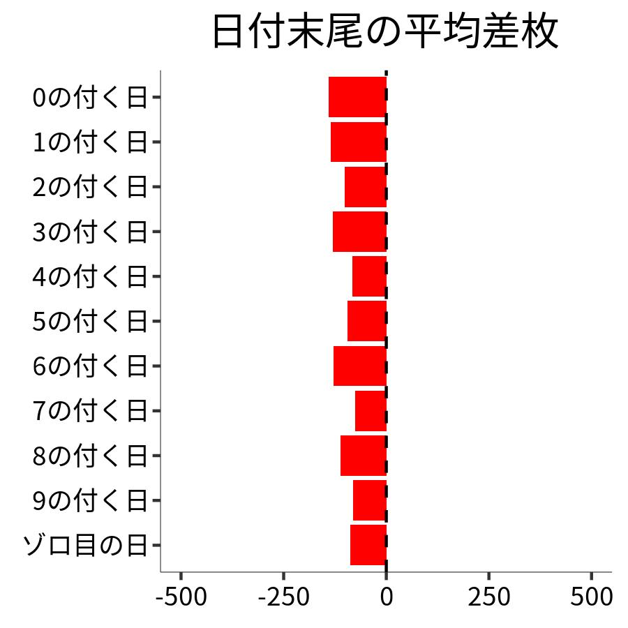 日付末尾ごとの平均差枚