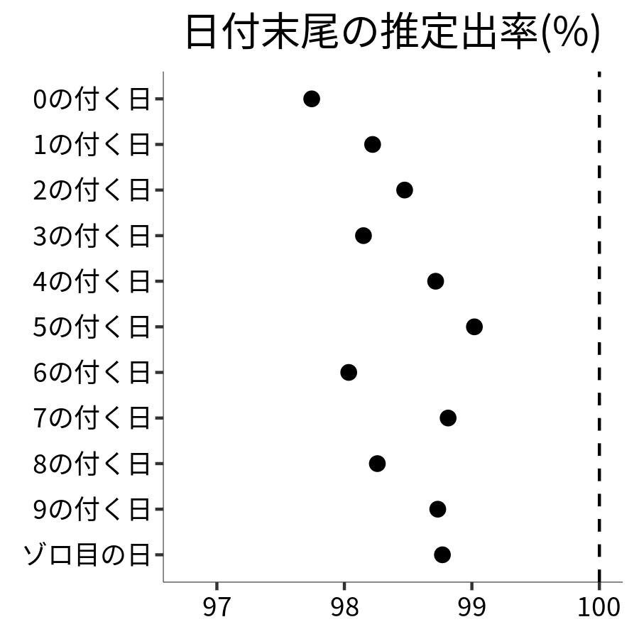 日付末尾ごとの出率