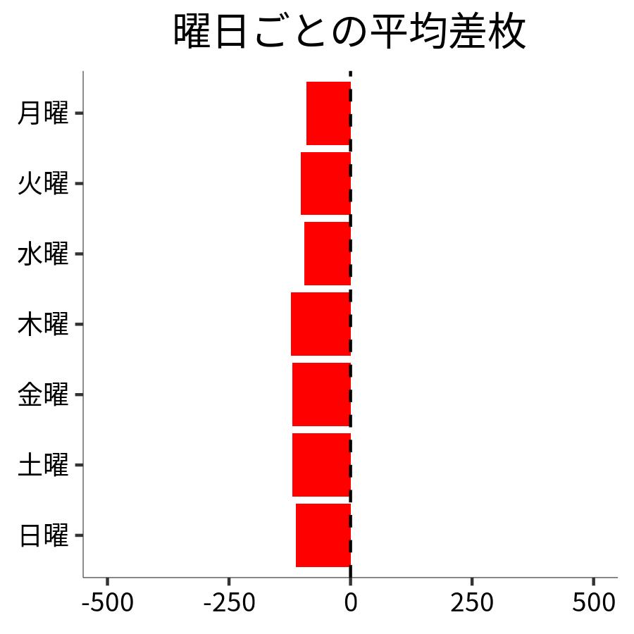 曜日ごとの平均差枚