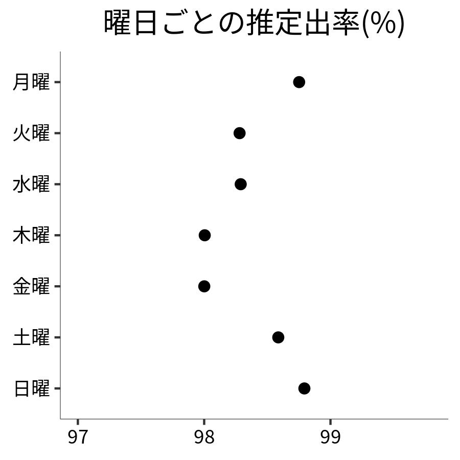 曜日ごとの出率