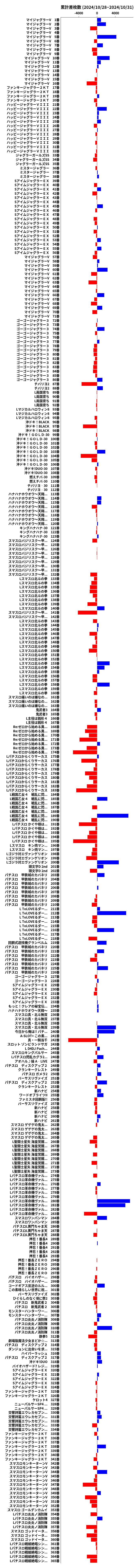 累計差枚数の画像