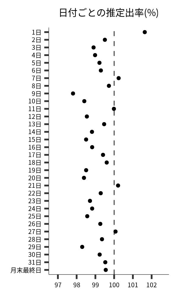 日付ごとの出率