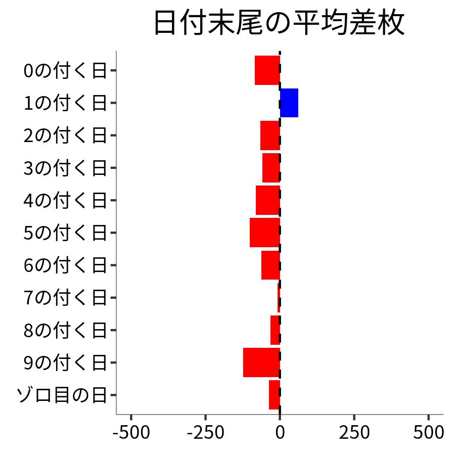 日付末尾ごとの平均差枚