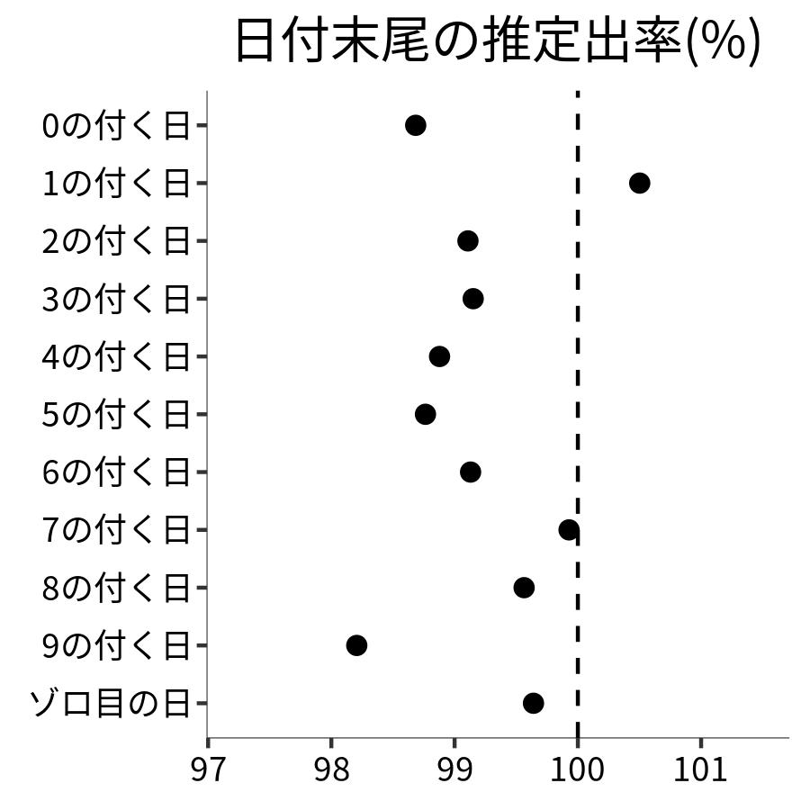 日付末尾ごとの出率