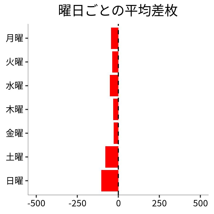 曜日ごとの平均差枚