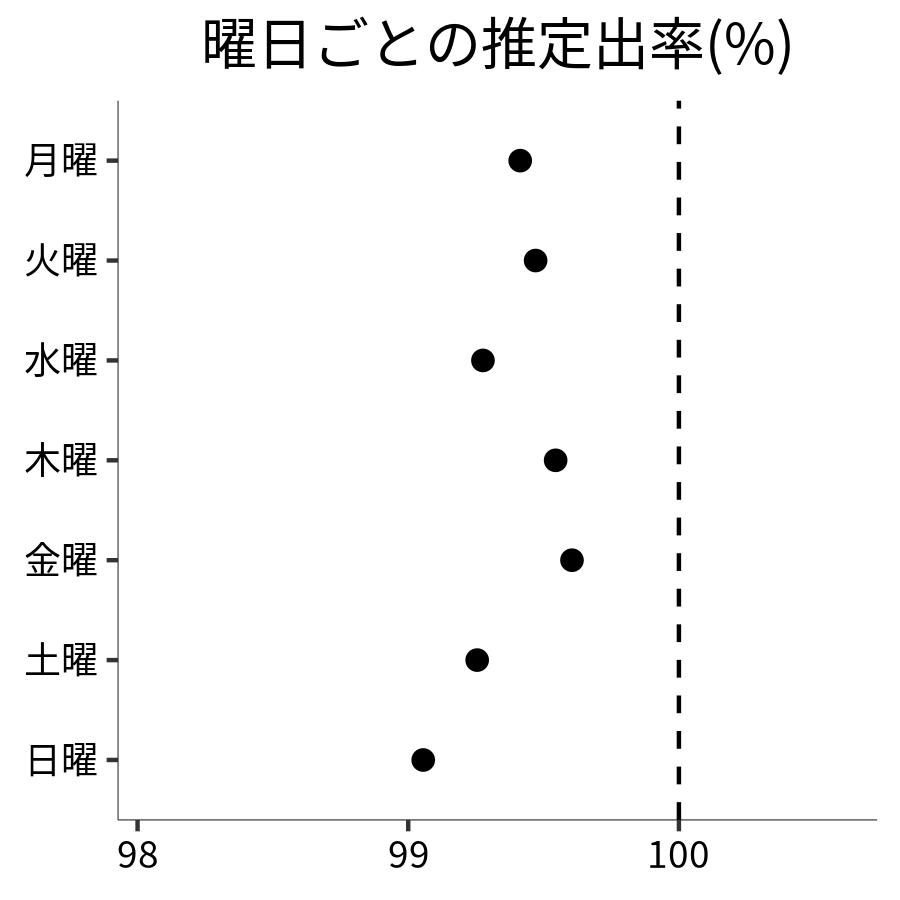 曜日ごとの出率