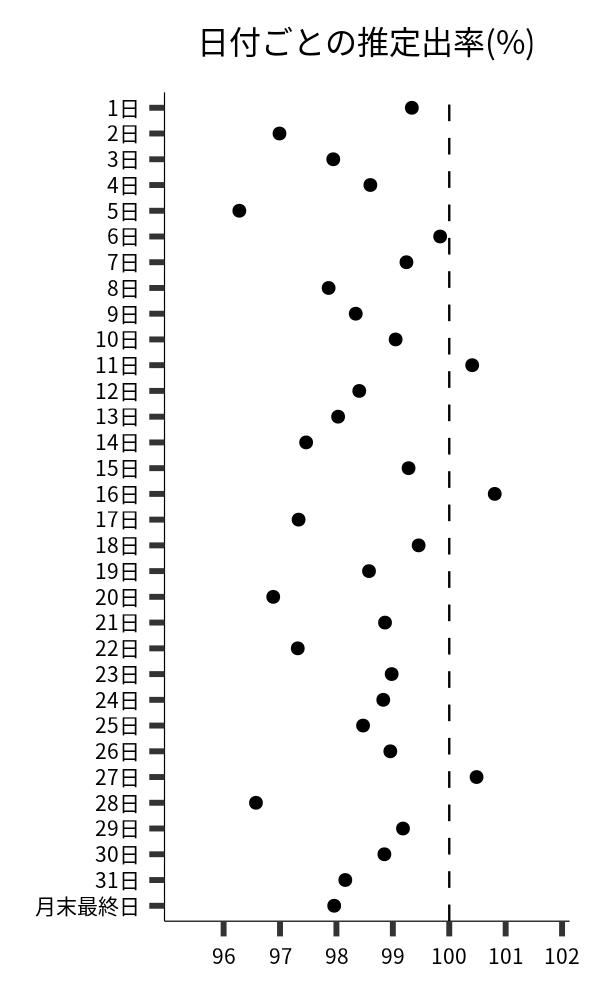 日付ごとの出率