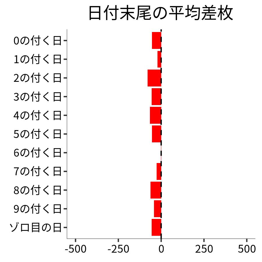 日付末尾ごとの平均差枚