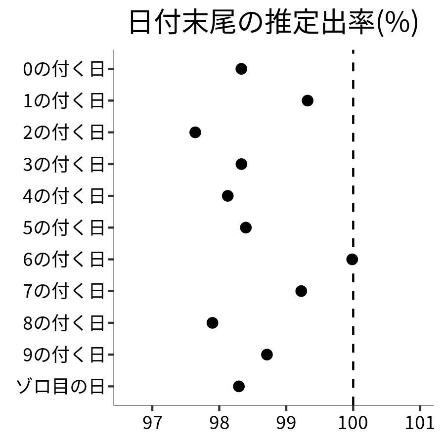 日付末尾ごとの出率