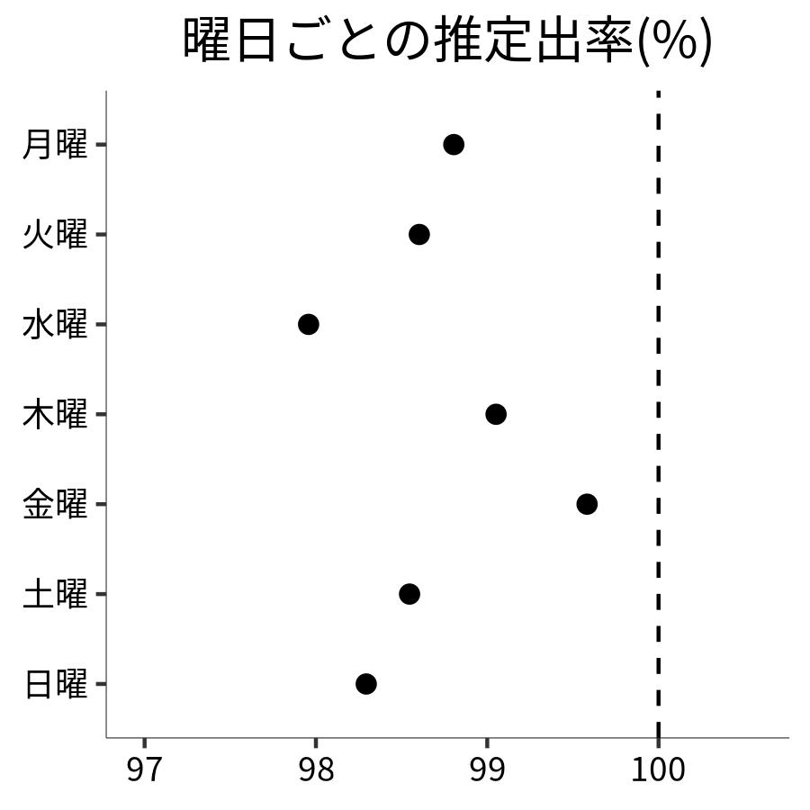 曜日ごとの出率