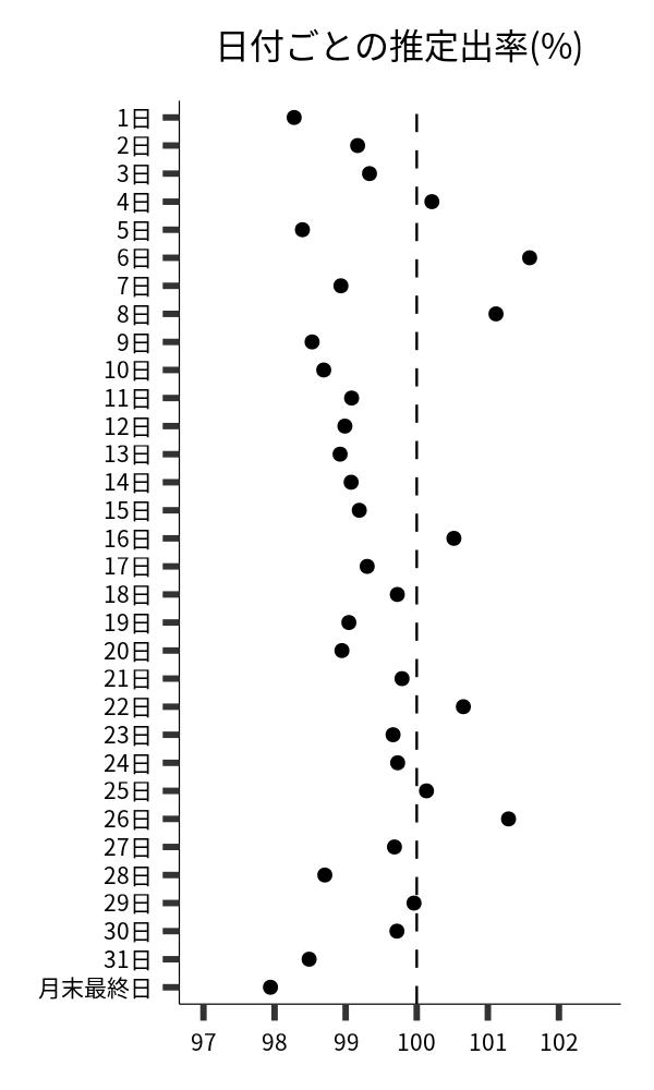 日付ごとの出率