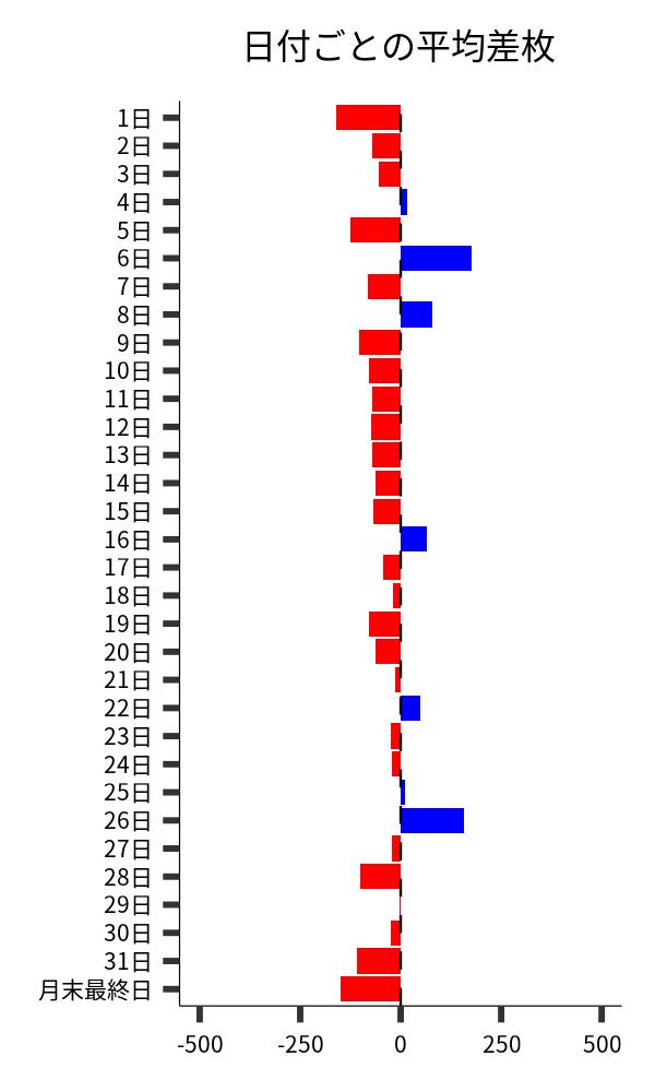 日付ごとの平均差枚