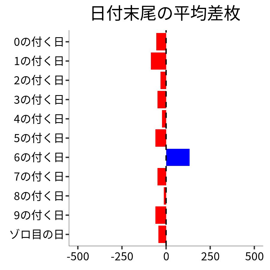 日付末尾ごとの平均差枚