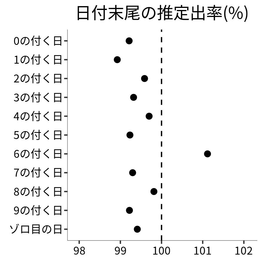 日付末尾ごとの出率