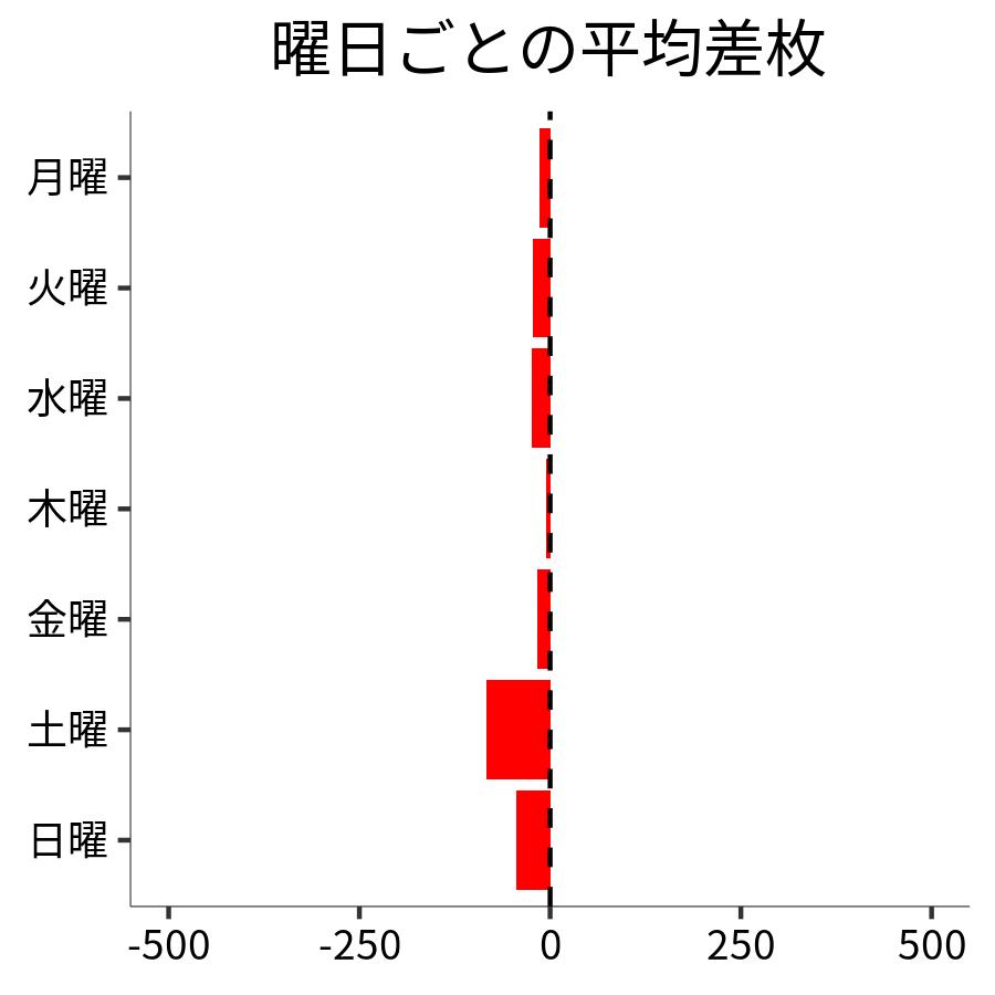 曜日ごとの平均差枚