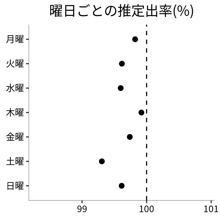 曜日ごとの出率