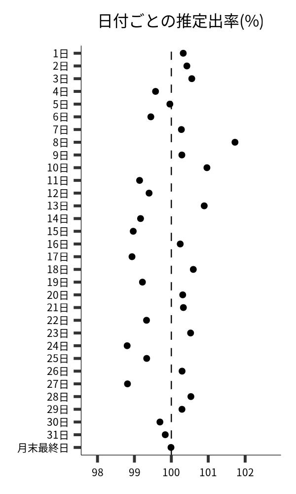 日付ごとの出率