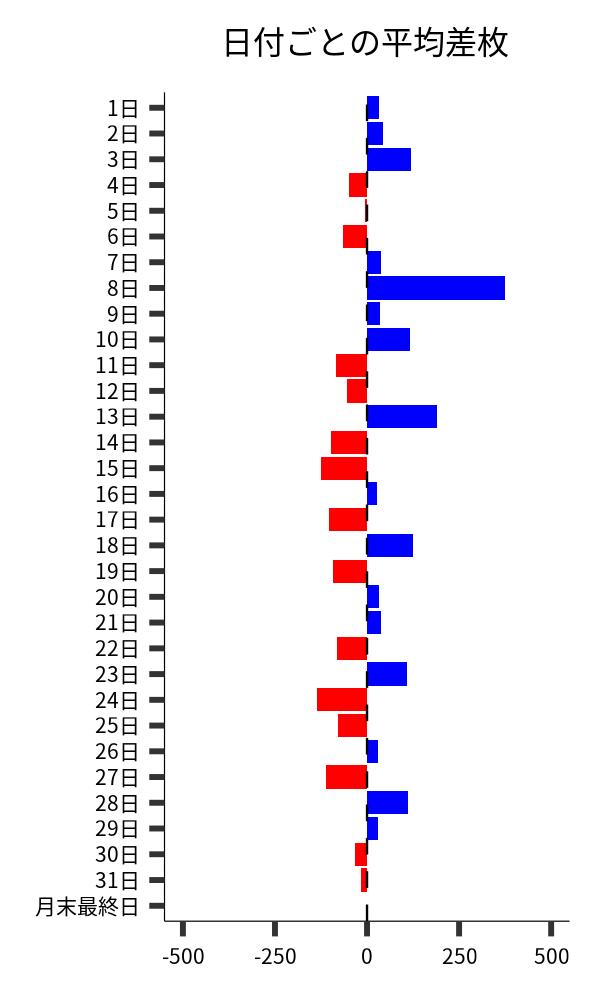 日付ごとの平均差枚