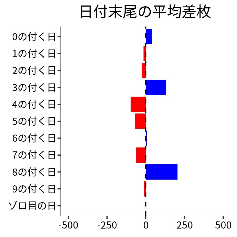 日付末尾ごとの平均差枚