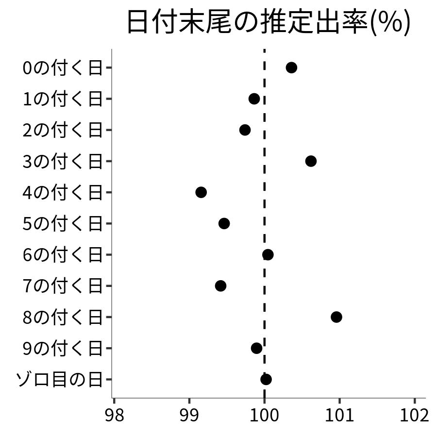 日付末尾ごとの出率