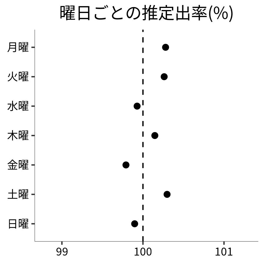 曜日ごとの出率