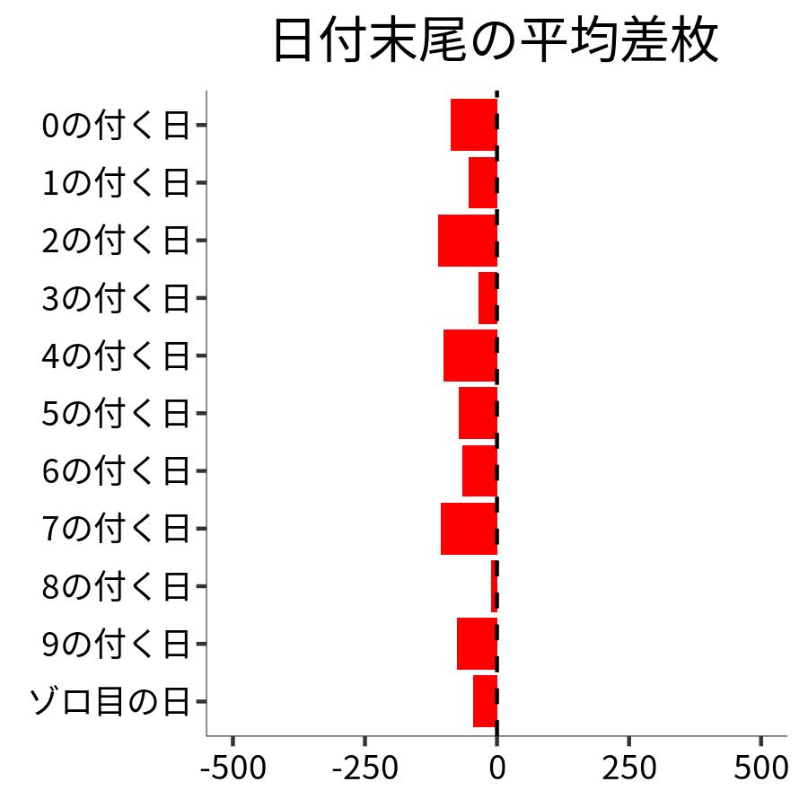 日付末尾ごとの平均差枚