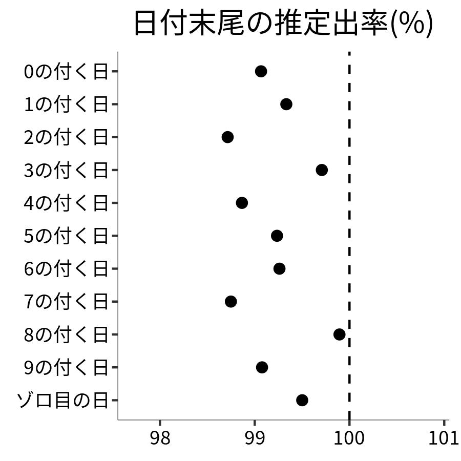 日付末尾ごとの出率