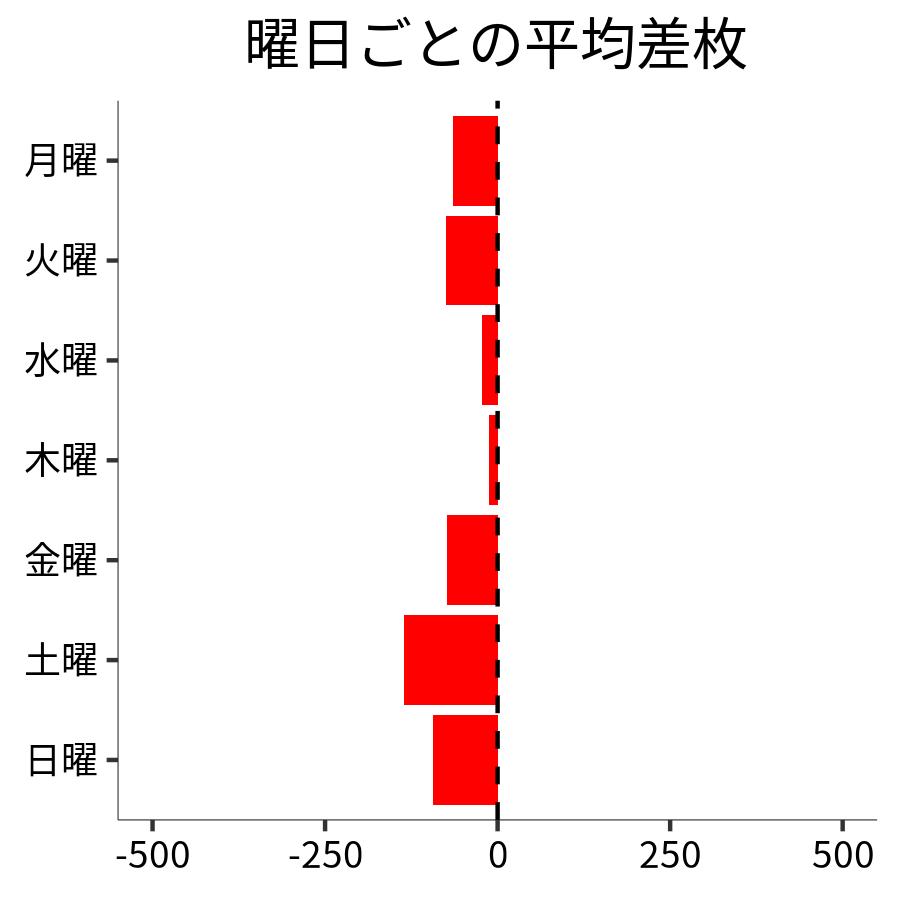 曜日ごとの平均差枚