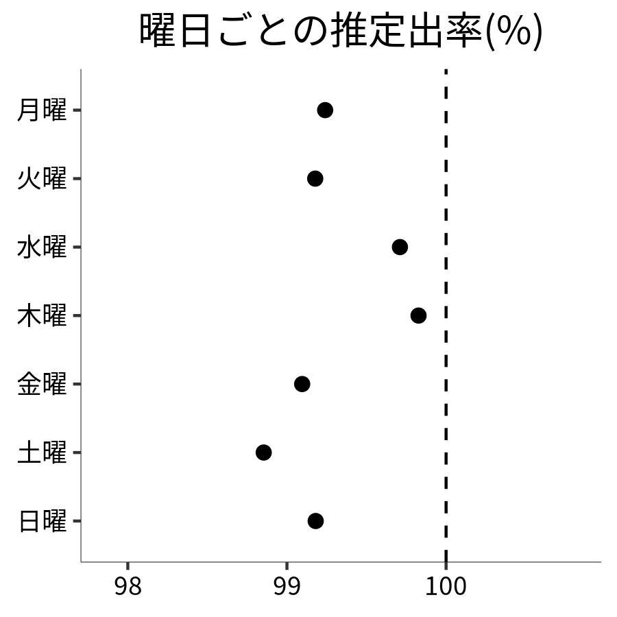 曜日ごとの出率