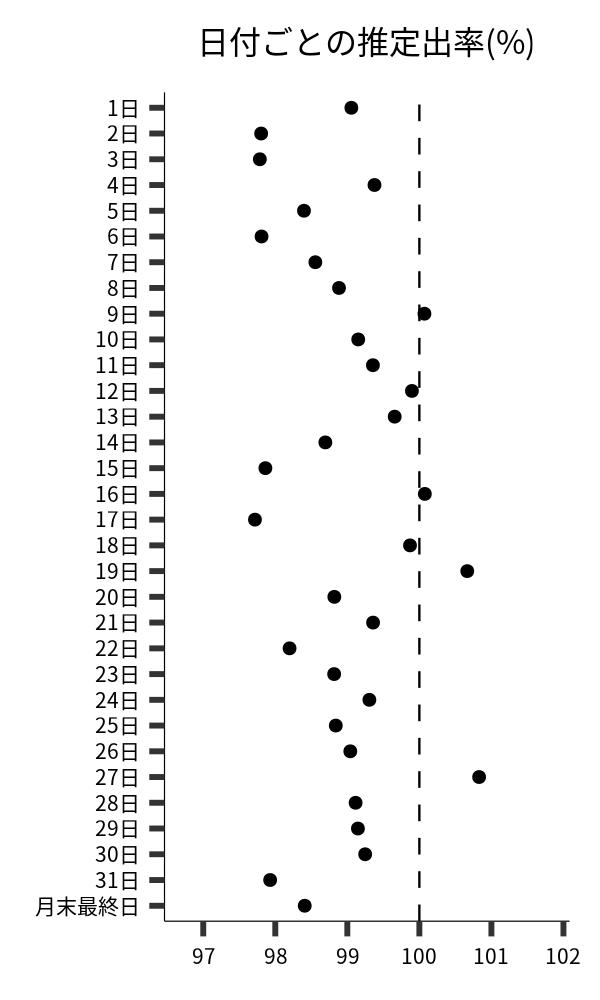 日付ごとの出率