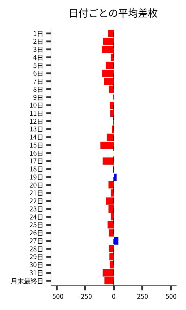 日付ごとの平均差枚