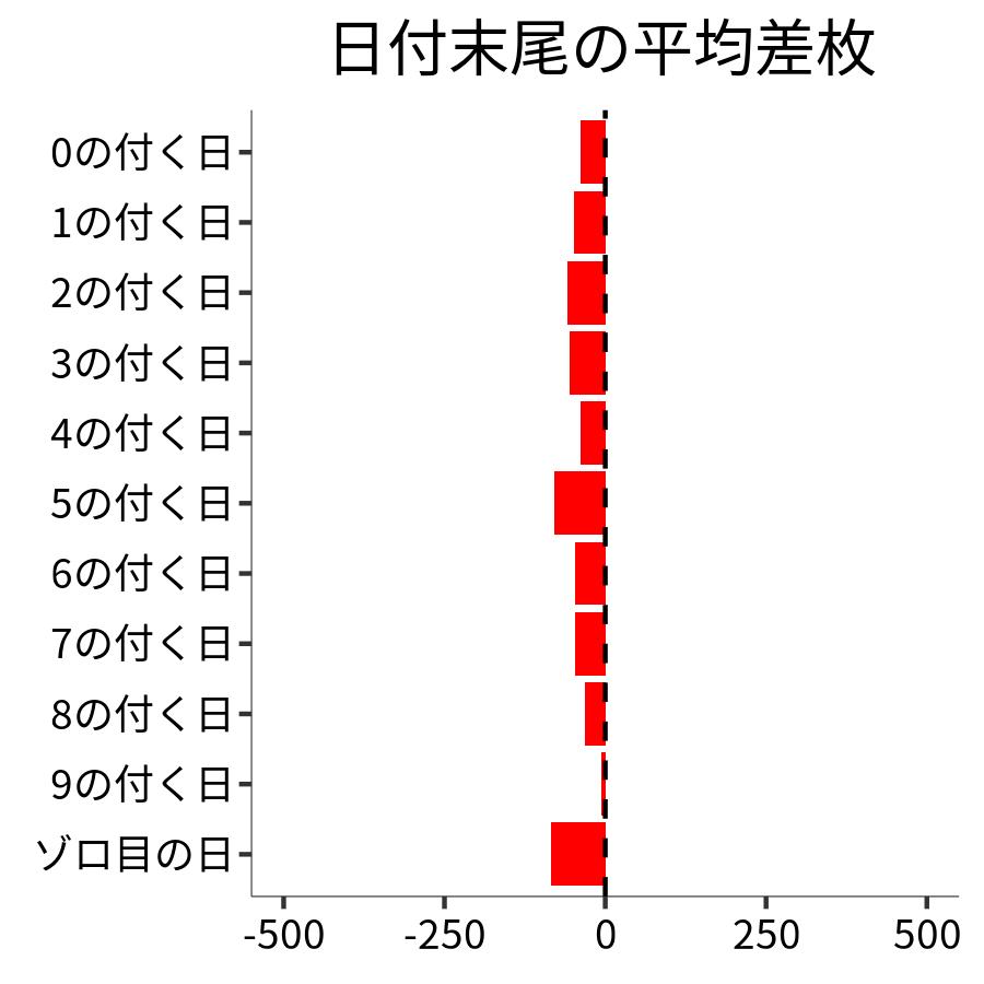 日付末尾ごとの平均差枚