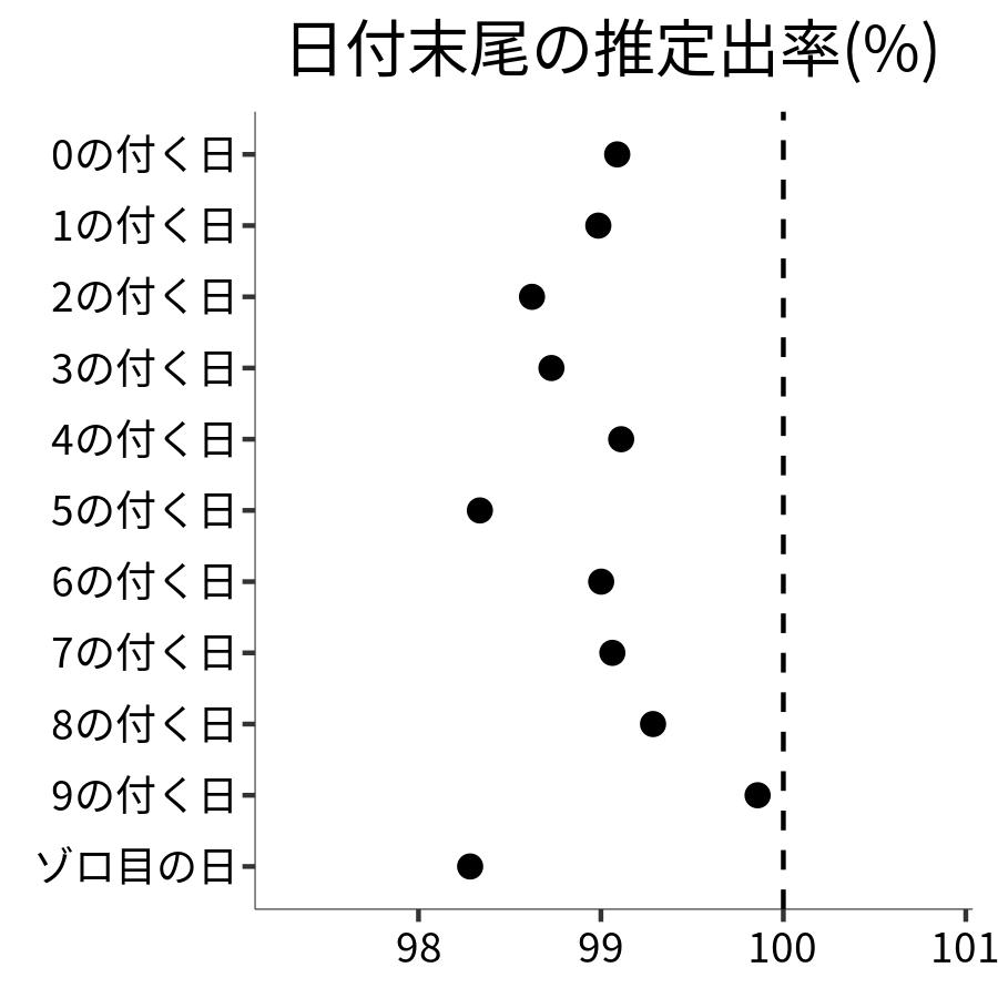 日付末尾ごとの出率