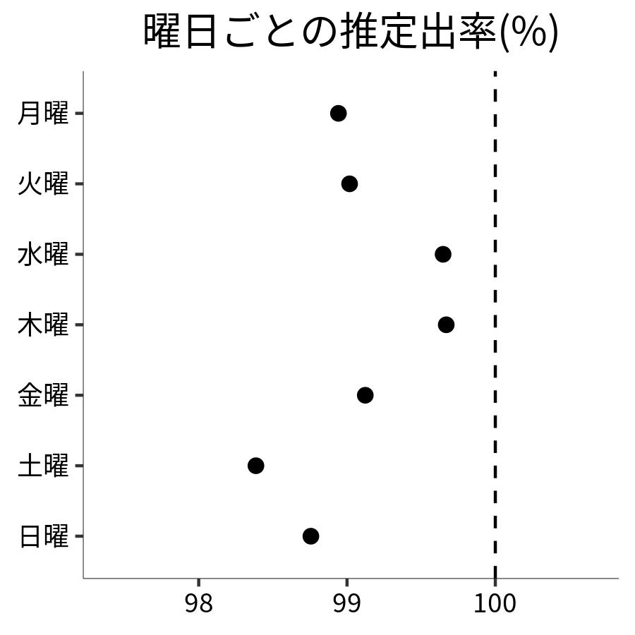 曜日ごとの出率