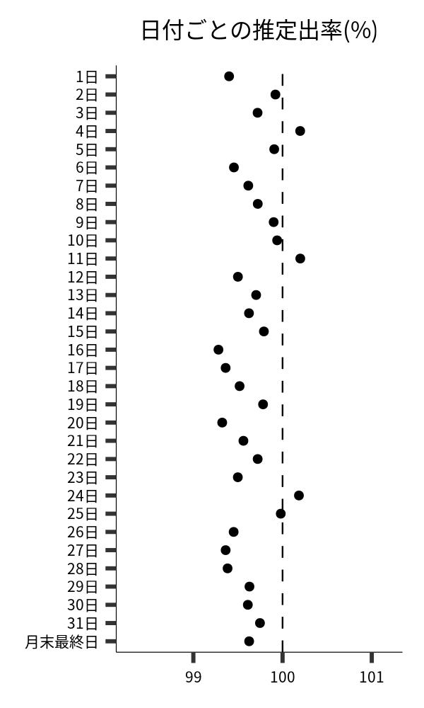 日付ごとの出率