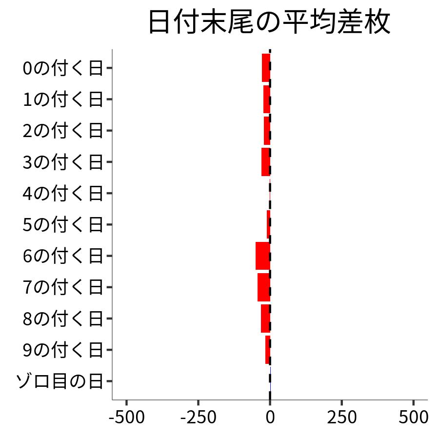 日付末尾ごとの平均差枚