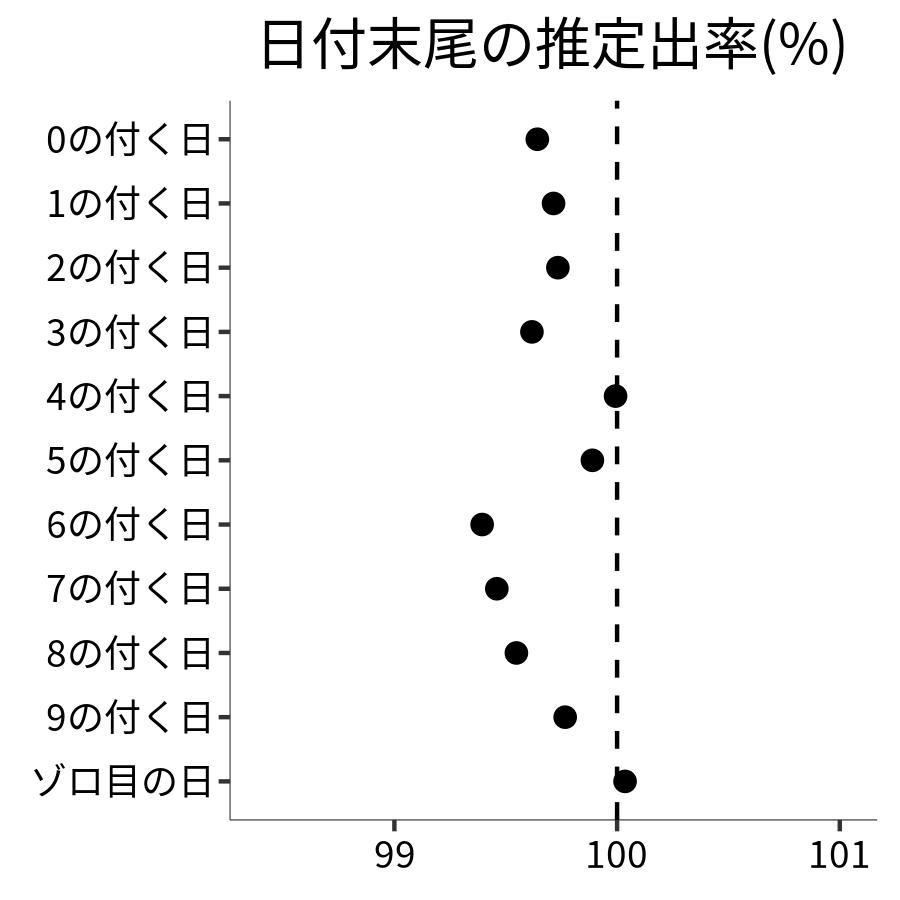 日付末尾ごとの出率