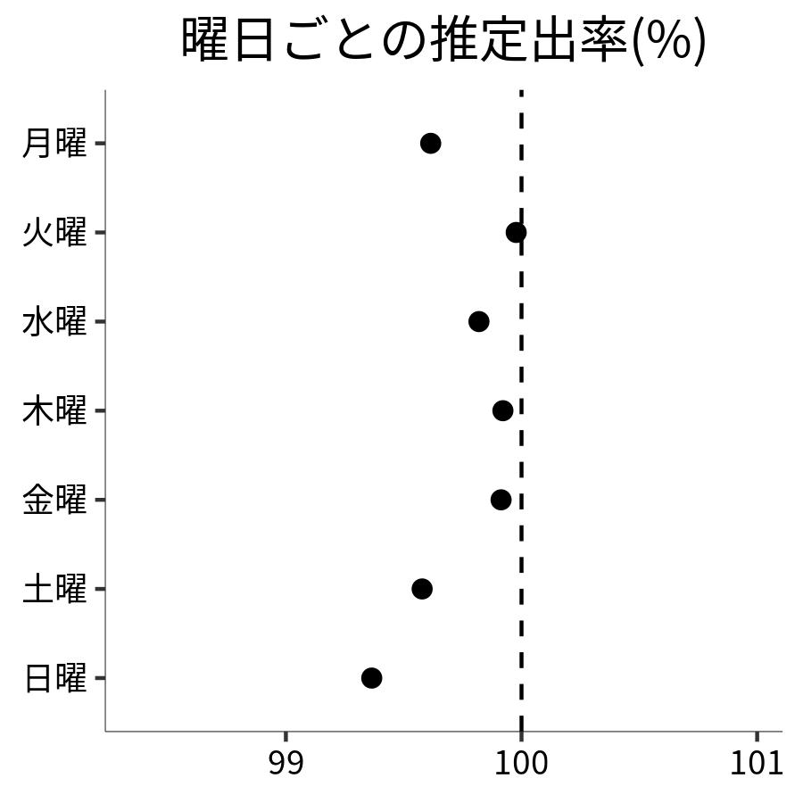 曜日ごとの出率