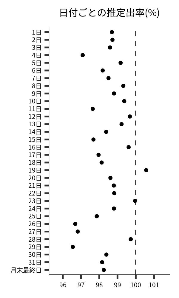 日付ごとの出率