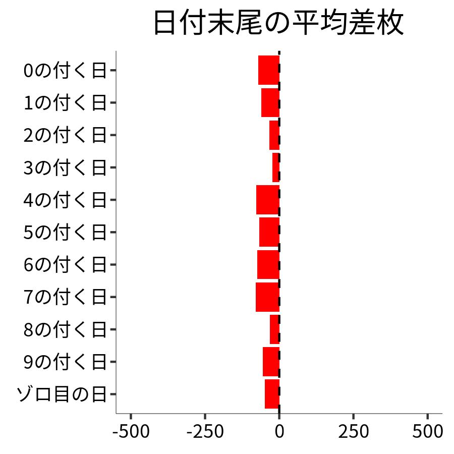 日付末尾ごとの平均差枚