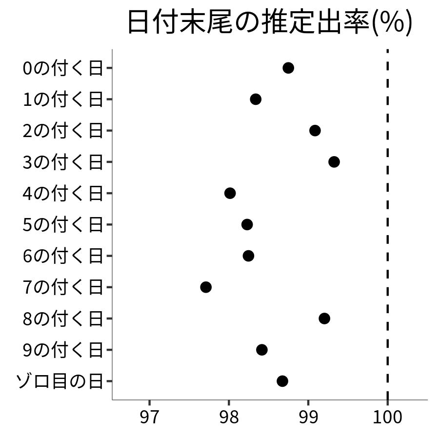 日付末尾ごとの出率