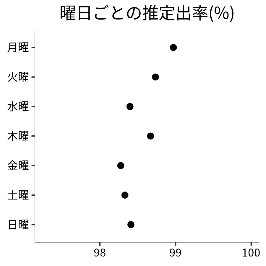 曜日ごとの出率