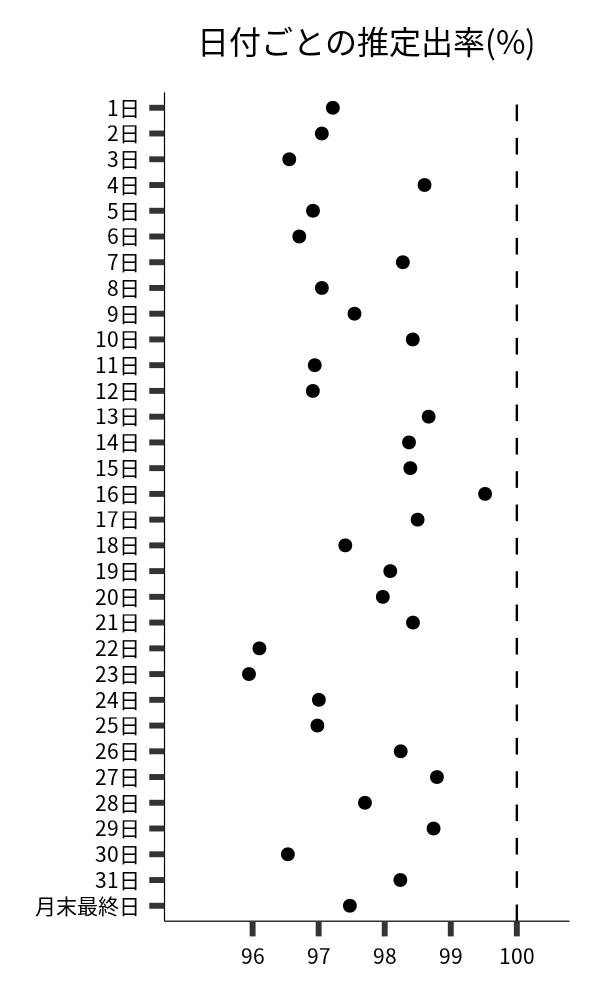 日付ごとの出率