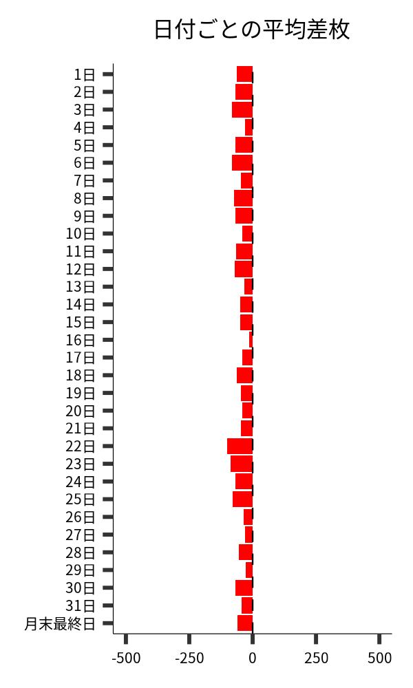 日付ごとの平均差枚