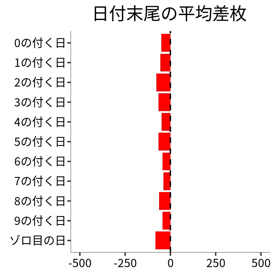 日付末尾ごとの平均差枚