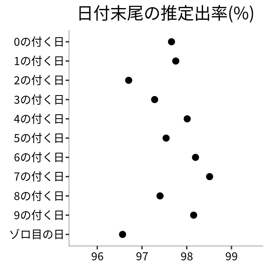 日付末尾ごとの出率