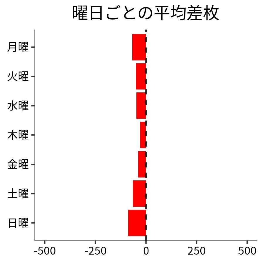 曜日ごとの平均差枚