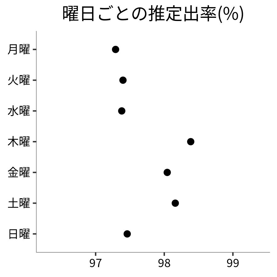 曜日ごとの出率